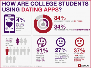 How are college students using dating apps? INFOGRAPHIC
