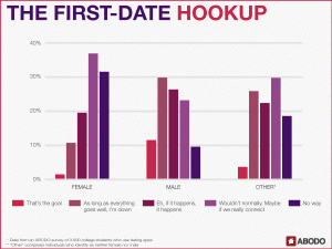 First-Date Hookup
