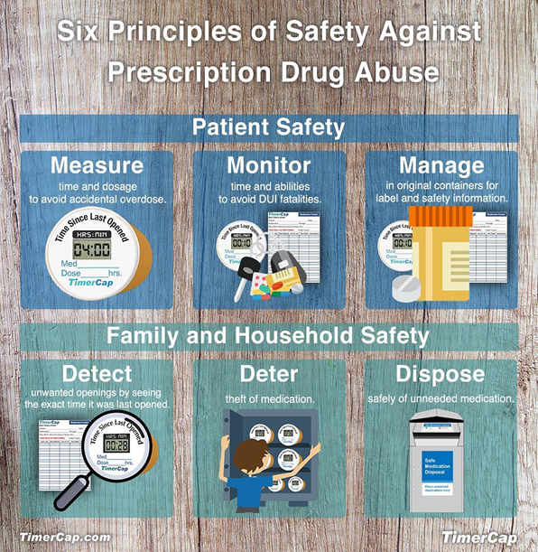 Drug take day six principles of prescription drug safety