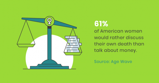 61% of American women would rather discuss their own death than talk about money.