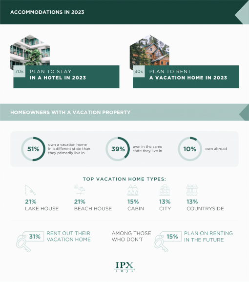 Infographic on renting or staying in a hotel or vacation and information on homeowners with a vacation property.