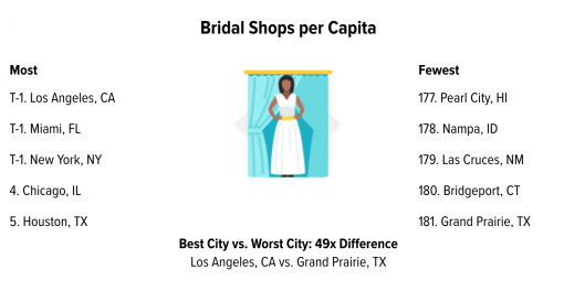 Bridal shops per capita top cities in the United States of America (USA).