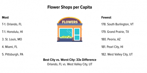 Flower shops per capita top cities in the United States of America (USA).