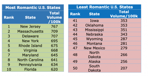 Most Romantic U.S. States and Least Romantic U.S. States.