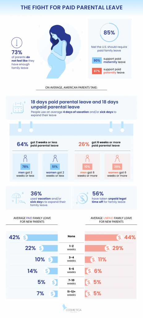 The fight for paid parental leave  [ infographic]. 18 days paid parental leave is the average in America.