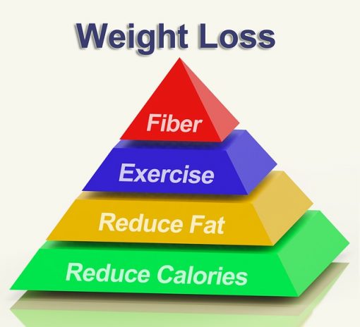 Weight Loss - Fiber, Exercise, Reduce fat, and reduce calories.