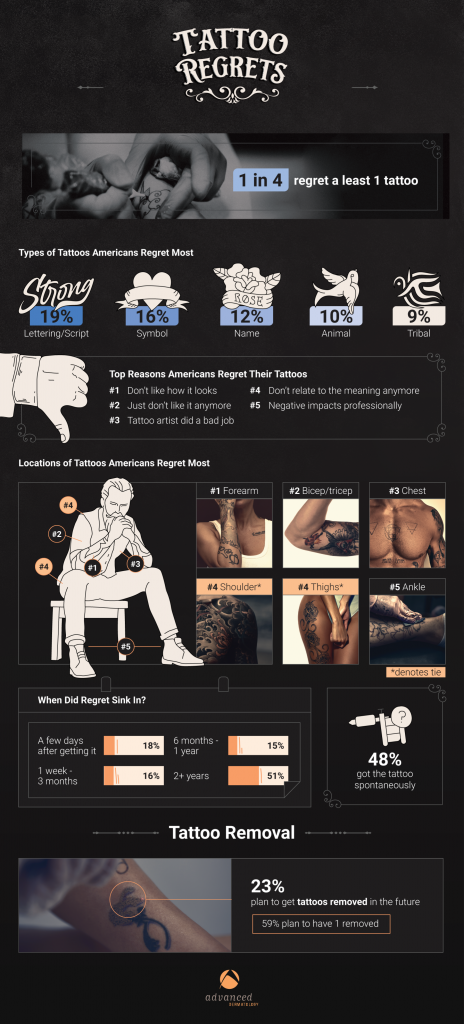 Tattoo Regrets infographic