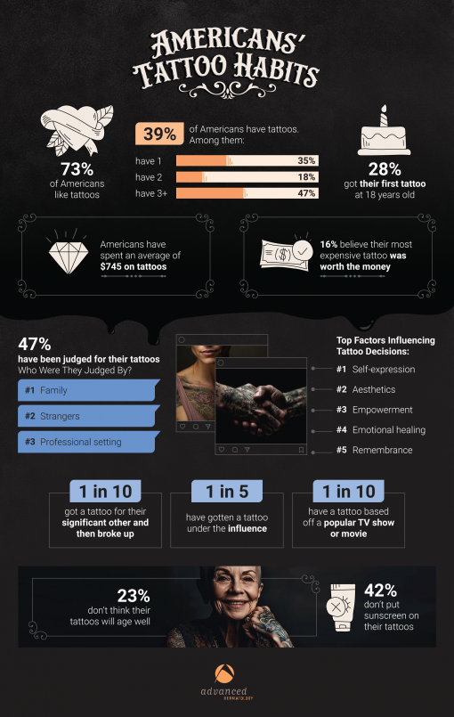 infographic Americans' Tattoo habits.